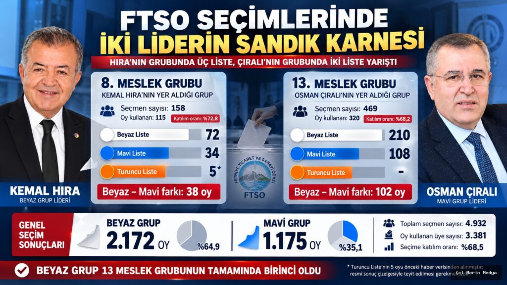 FTSO Seçim Sonuçları 2026: Kemal Hıra ve Osman Çıralı’nın Sandıklarında Kaç Oy Çıktı?