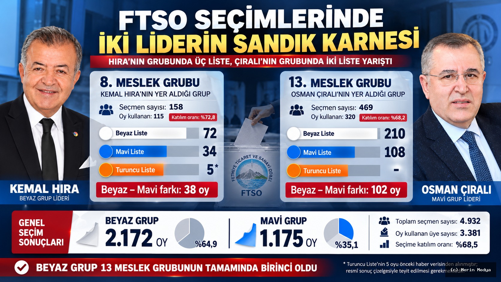 FTSO Seçim Sonuçları 2026: Kemal Hıra ve Osman Çıralı’nın Sandıklarında Kaç Oy Çıktı?